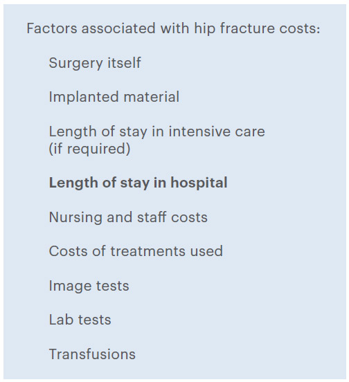 Factors associated with hip fracture costs