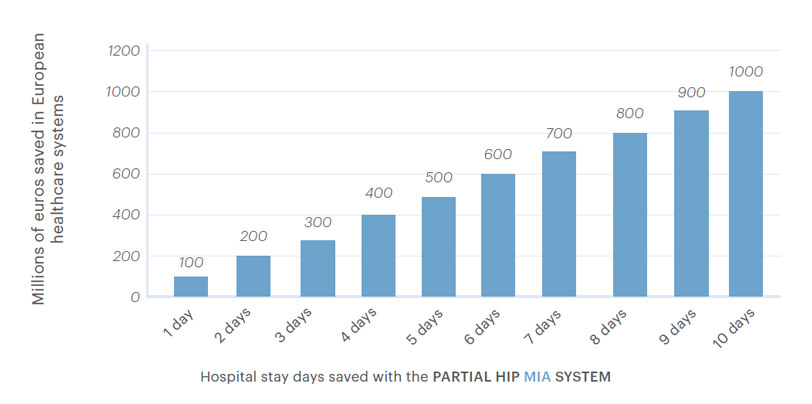 Hospital stay days saved with the PARTIAL HIP MIA SYSTEM