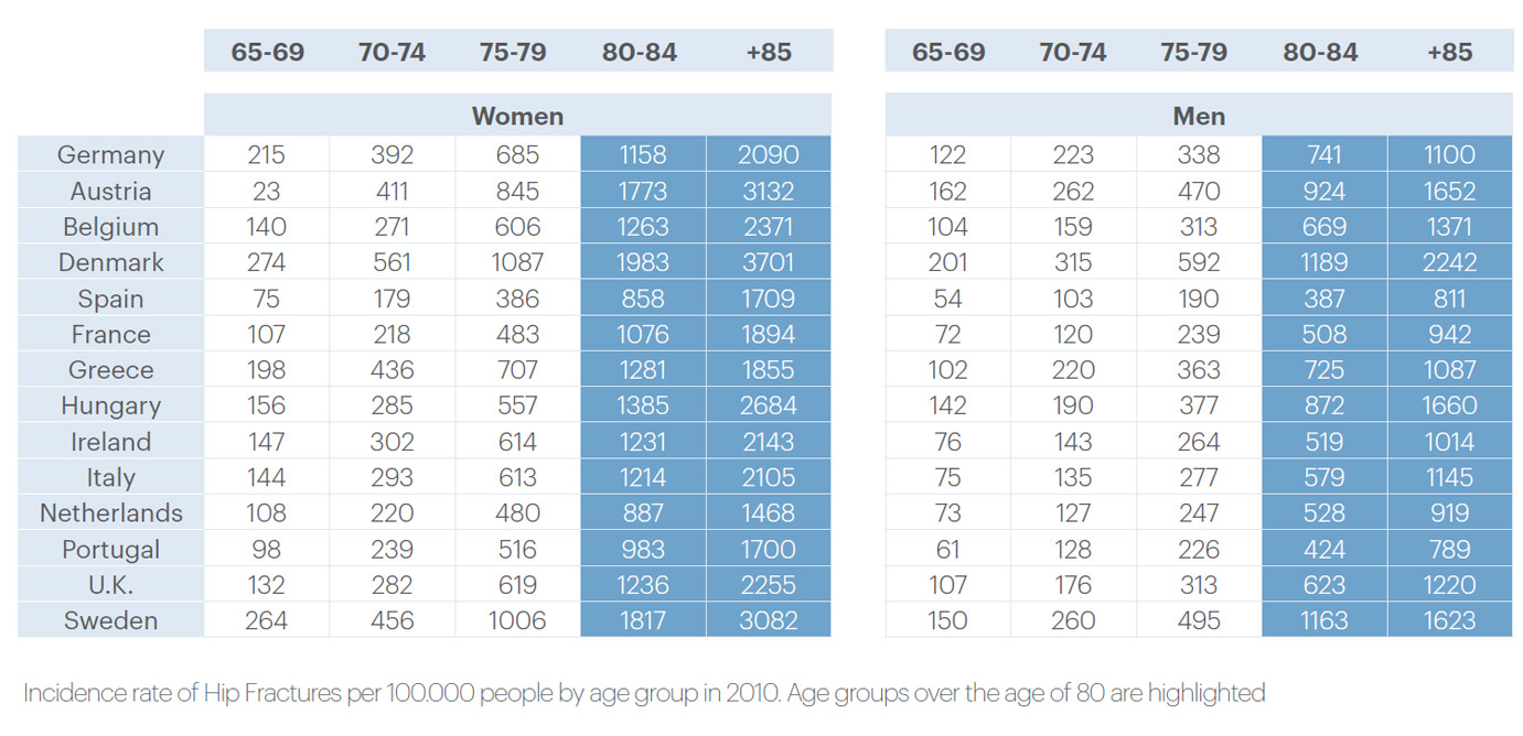 Incidence rate of Hip Fractures by age group in 2010. Age groups over the age of 80 are highlighted