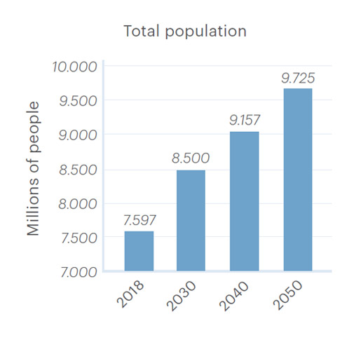 Total population